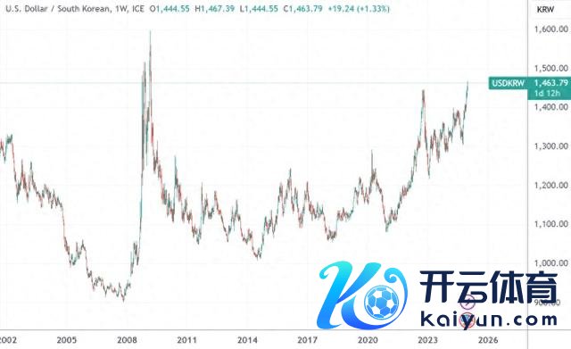 （USDKRW周线图，起首：TradingView）
